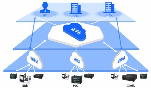 工業互聯網平臺賦能工業網絡科技推廣服務的關鍵作用
